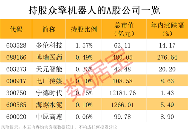 600208重大资产重组押注靶材龙头！众擎机器人完成10亿融资这些A股公司新进隐形持股(图2)