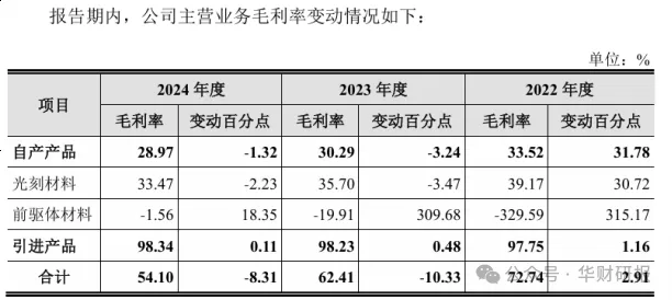 恒坤新材IPO：“总额法”调整为“净额法”盈利能力及产品结构“失真”二次上会能否获认可变数仍在(图2)