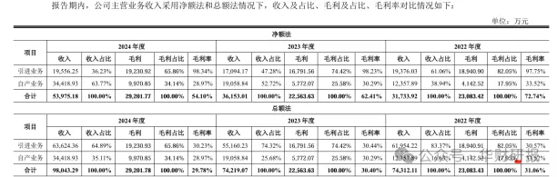 恒坤新材IPO：“总额法”调整为“净额法”盈利能力及产品结构“失真”二次上会能否获认可变数仍在(图3)