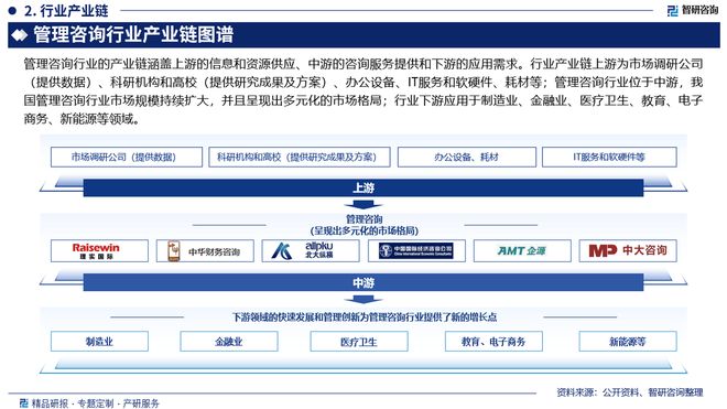 2024版中国管理咨询行业市场规模及投资策略研究报告（智研咨询）(图3)