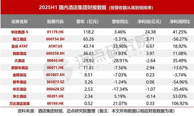 2025上半年酒店集团财务分析报告(图4)