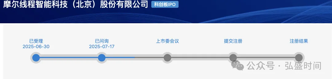 摩尔线程科创板IPO遭上交所多维度问询：聚焦产品竞争、核心技术与盈利难题(图1)