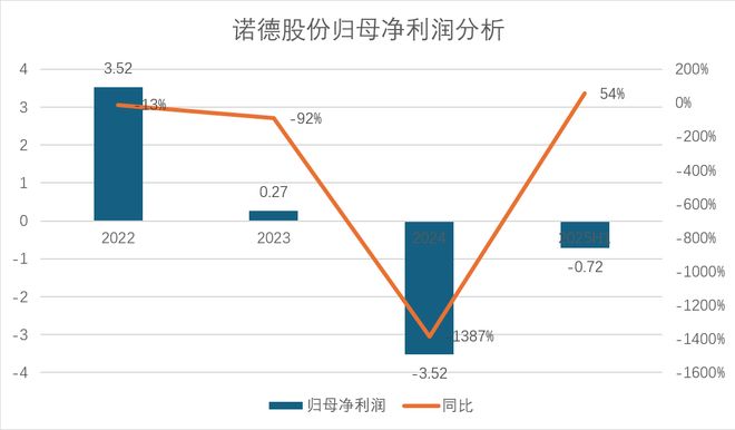 财说丨增收不增利背后诺德股份财务状况亮红灯(图1)