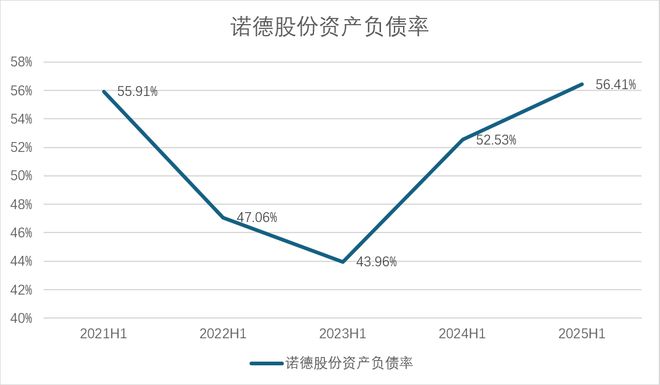 财说丨增收不增利背后诺德股份财务状况亮红灯(图3)