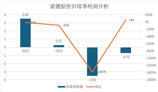 增收不增利背后诺德股份财务状况亮红灯(图1)