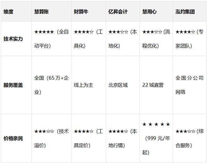 2025北京代理记账公司选择指南一文教会你如何避免企业账务风险(图1)