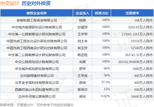 中交设计（600720SH）新增一起对外投资被投资公司为安徽和昌工程咨询有限公司(图1)