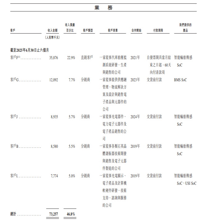 琻捷电子冲刺IPO：花上亿元买的资产次年就商誉减值超7000万元交易对手还是公司间接股东(图2)
