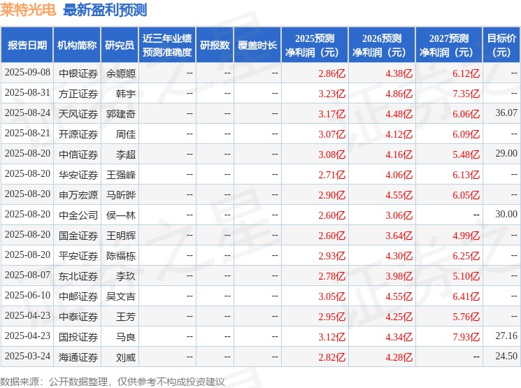 莱特光电：9月18日召开业绩说明会投资者参与(图1)