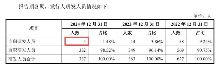 百奥赛图IPO：累计未弥补亏损1754亿实控人负债近亿拟减持H股还债引关注专职研发人员仅剩5人(图3)