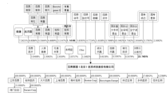 百奥赛图IPO：累计未弥补亏损1754亿实控人负债近亿拟减持H股还债引关注专职研发人员仅剩5人(图1)