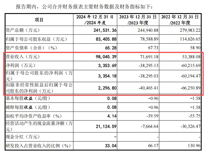 百奥赛图IPO：累计未弥补亏损1754亿实控人负债近亿拟减持H股还债引关注专职研发人员仅剩5人(图2)