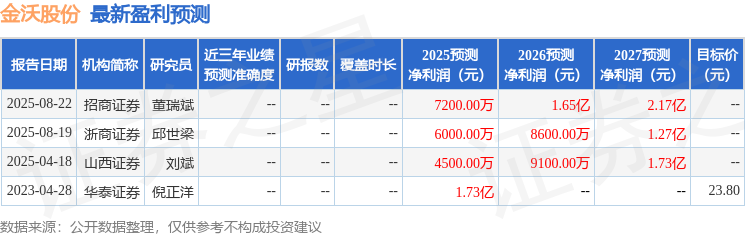 天风证券：首次覆盖金沃股份给予增持评级(图1)