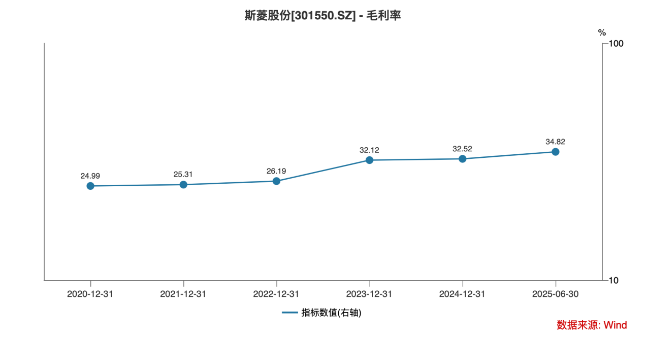 市值一年涨近45倍！汽车轴承龙头斯菱股份于机器人赛道再开第二增长曲线丨公司百分百(图3)