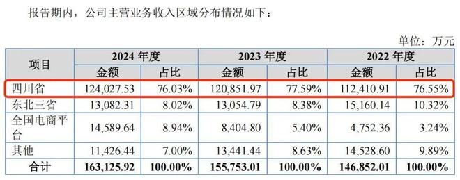 研发投入占比不足05%区域性依赖难破菊乐股份五冲IPO的硬伤何解？(图3)