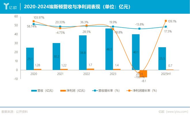 工业机器人“国产第一”的赌与痛！埃斯顿高光加身盈利咋就陷了死局？(图1)