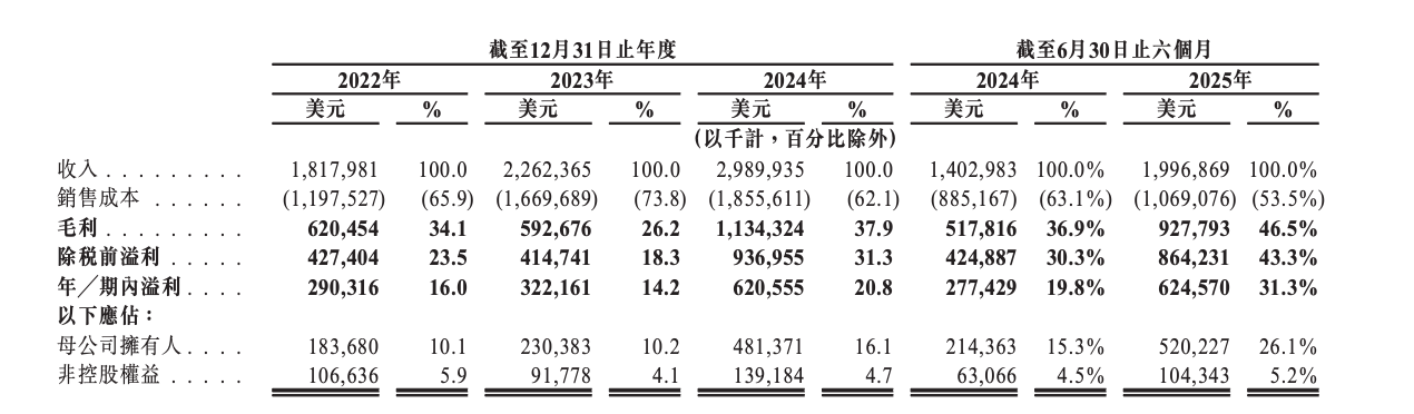 紫金黄金国际3000亿张一鸣老乡IPO敲钟了(图3)