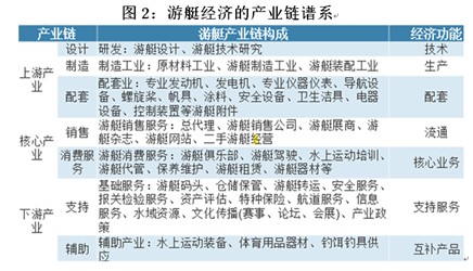 沈建光：中国发展游艇经济的五大带动效应(图2)