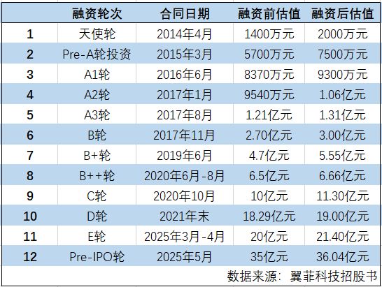 清华学霸+机器人！累亏超2亿的翼菲科技递表港交所(图2)