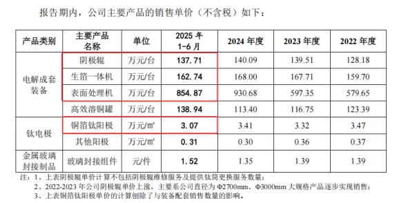 对单一供应商OEM采购超同类采购总额信披数据打架关键数据偏差数亿价格防线崩塌科创光环褪色高负债之下分红——泰金新能再战科创板(图2)