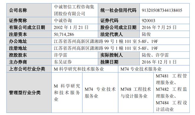 工程咨询领域再添上市企业中诚咨询今日首秀北交所(图1)