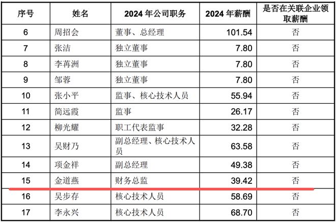 今天5个超级IPO敲钟！CFO履历亮眼！(图13)
