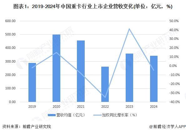 2025年中国重卡行业财务指标分析行业规模及盈利能力波动下调【组图】(图1)