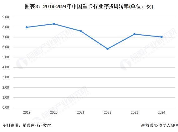 2025年中国重卡行业财务指标分析行业规模及盈利能力波动下调【组图】(图3)