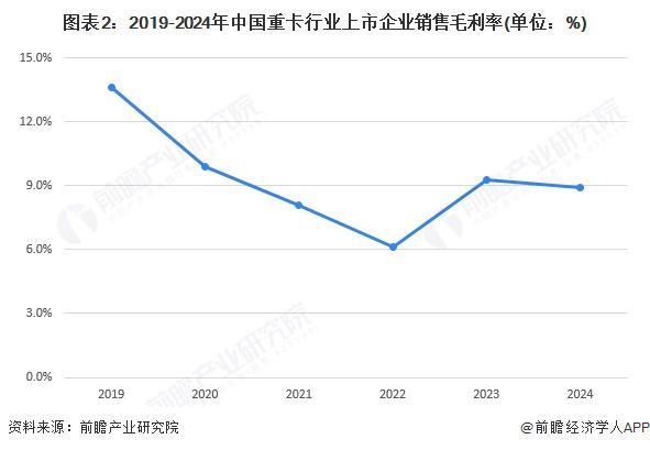 2025年中国重卡行业财务指标分析行业规模及盈利能力波动下调【组图】(图2)