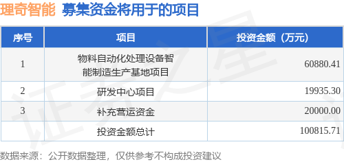 IPO动态：理奇智能拟在深交所创业板上市募资1008亿元(图1)