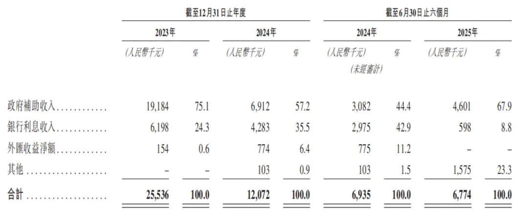 麓鹏制药IPO前估值缩水CFO上位拿最高薪(图4)