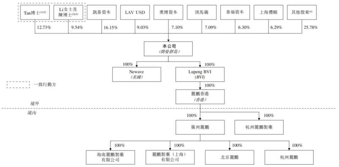 麓鹏制药IPO前估值缩水CFO上位拿最高薪(图2)