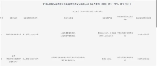 乐刷支付近两年屡遭监管处罚累计罚款超3000万元(图1)