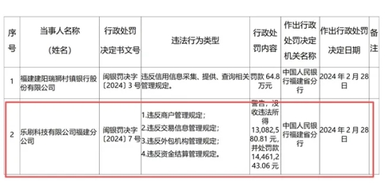 乐刷支付近两年屡遭监管处罚累计罚款超3000万元(图4)