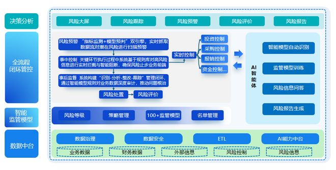 浪潮海岳穿透式监管的机制创新与数智化实践(图1)