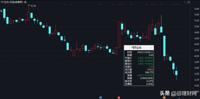 财务造假或惨遭强退！139亿股焊死20CM跌停板：想割肉都难…(图1)