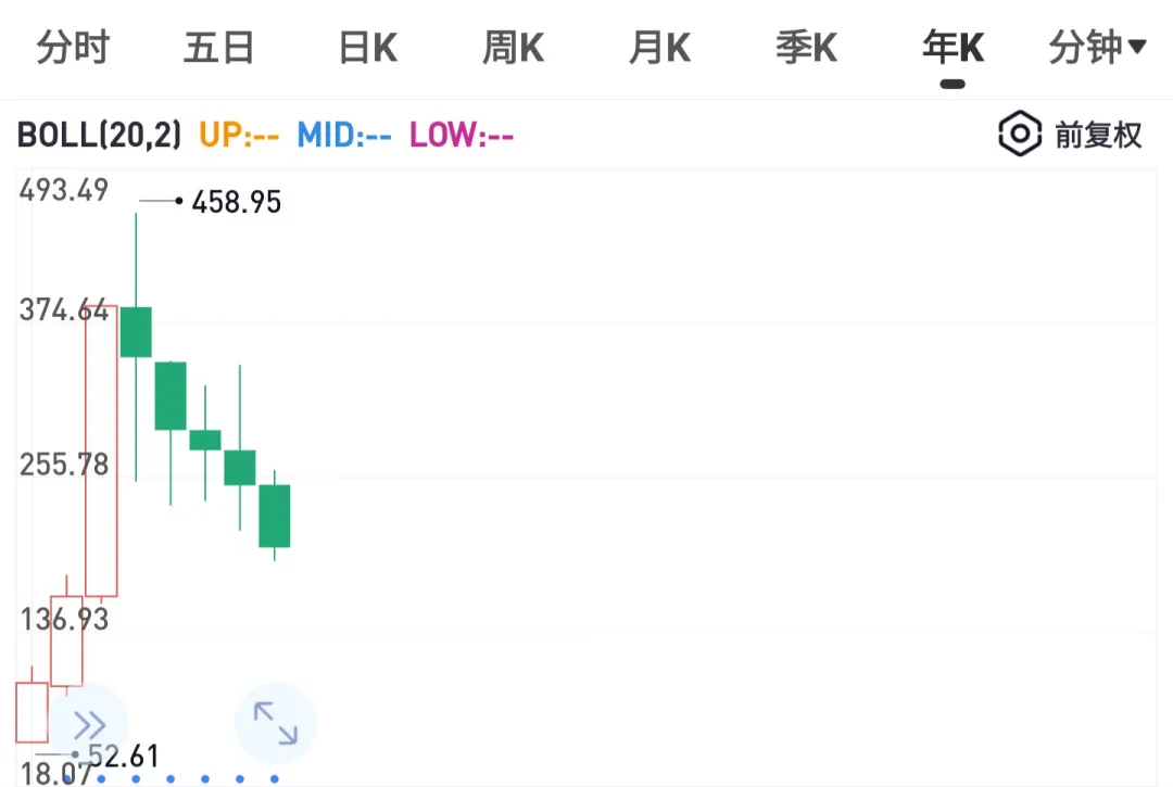 迈瑞还要跌几年？“医械茅”连跌5年市值蒸发3000亿(图1)