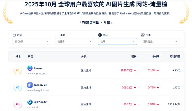 成都SLG游戏团队成功进军AI图片生成领域全球跃升至Top3(图1)