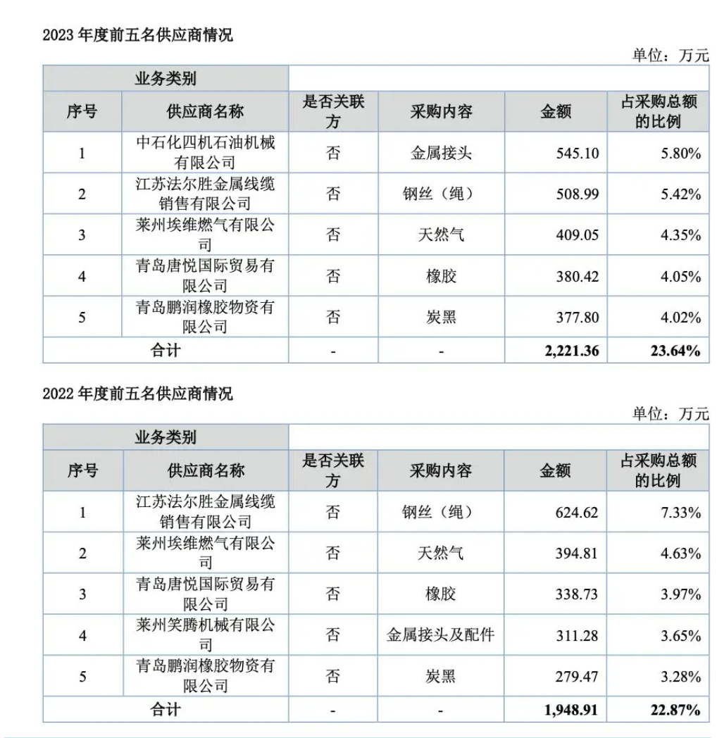 悦龙科技：第一大客户为关联方采购数据与公开转让书披露不一致(图2)