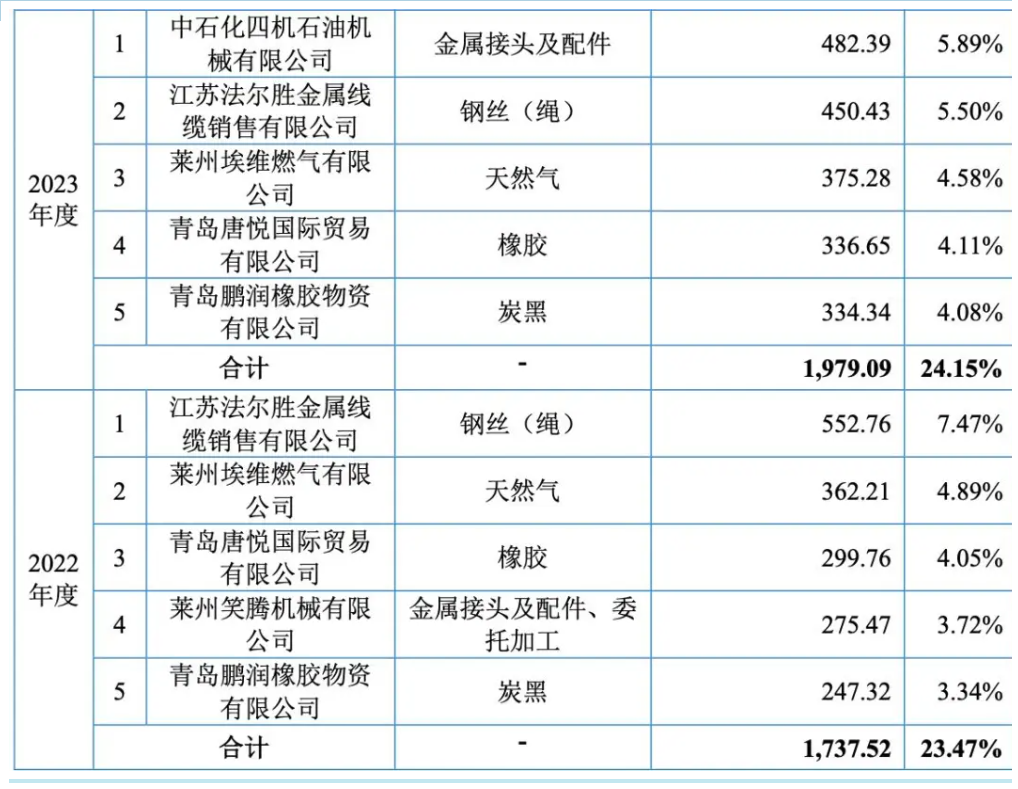 悦龙科技：第一大客户为关联方采购数据与公开转让书披露不一致(图1)