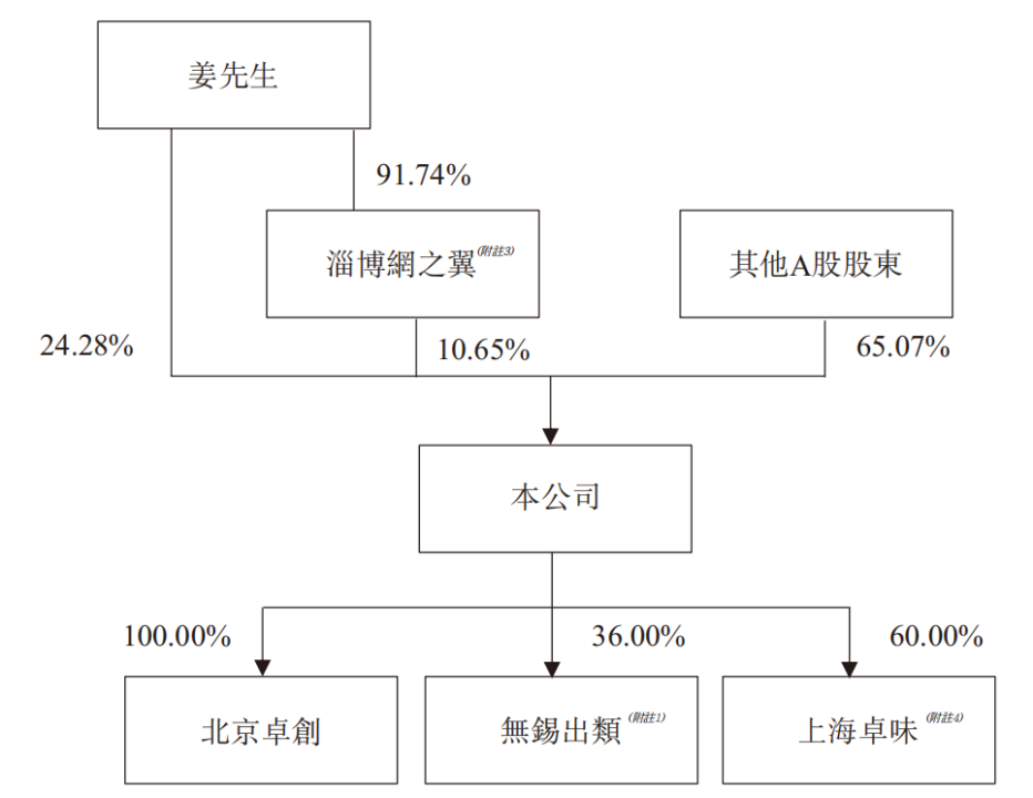 体育生掌舵资讯生意卓创资讯IPO前分红3亿(图5)