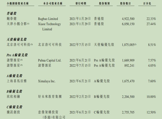 “大鹅”腾讯扶持“小鹅”连续亏损冲刺港股前景如何？(图5)
