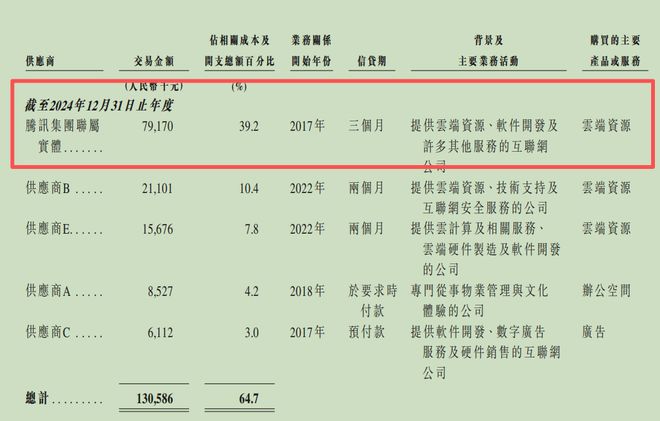 “大鹅”腾讯扶持“小鹅”连续亏损冲刺港股前景如何？(图6)