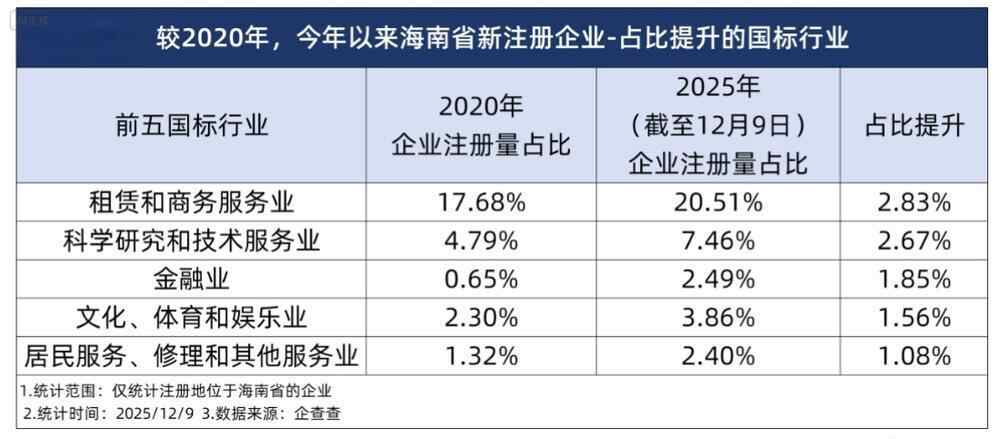 海南封关在即！超120万家企业已前往淘金(图4)
