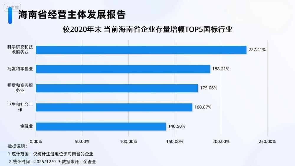 海南封关在即！超120万家企业已前往淘金(图5)