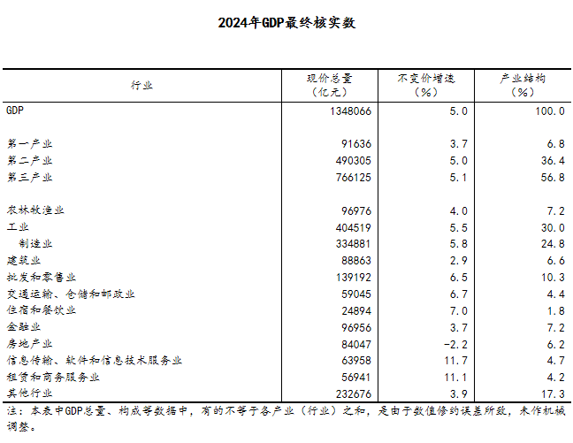 国家统计局：经最终核实2024年GDP现价总量为1348066亿元(图1)