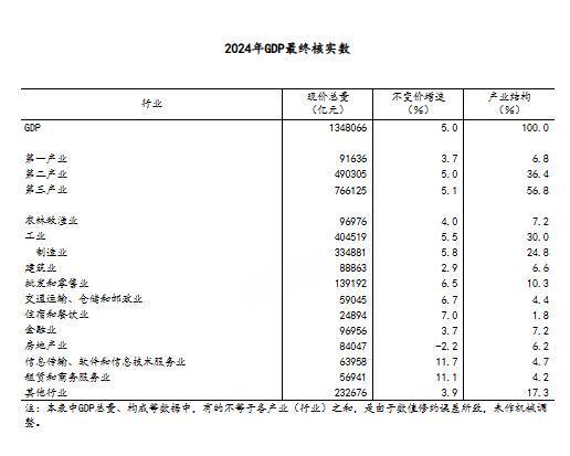 国家统计局：经最终核实2024年GDP现价总量为1348066亿元比初步核算数减少1018亿元(图1)