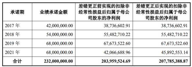 涉嫌信披违法违规启迪设计被证监会立案公司就前期会计差错更正发布专项说明(图3)