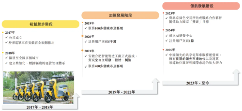 松果出行冲击港股IPO中国外围发展区域中最大的共享电单车服务营运商(图2)