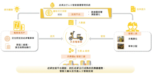 松果出行冲击港股IPO中国外围发展区域中最大的共享电单车服务营运商(图3)